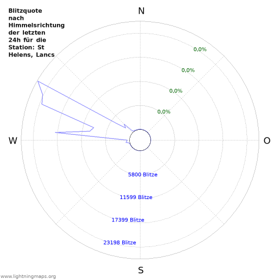 Diagramme: Blitzquote nach Himmelsrichtung