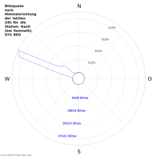 Diagramme: Blitzquote nach Himmelsrichtung