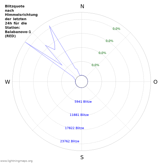 Diagramme: Blitzquote nach Himmelsrichtung