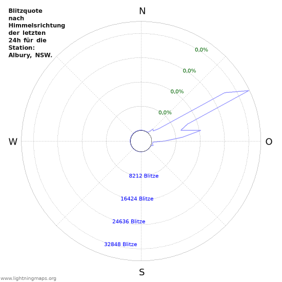 Diagramme: Blitzquote nach Himmelsrichtung