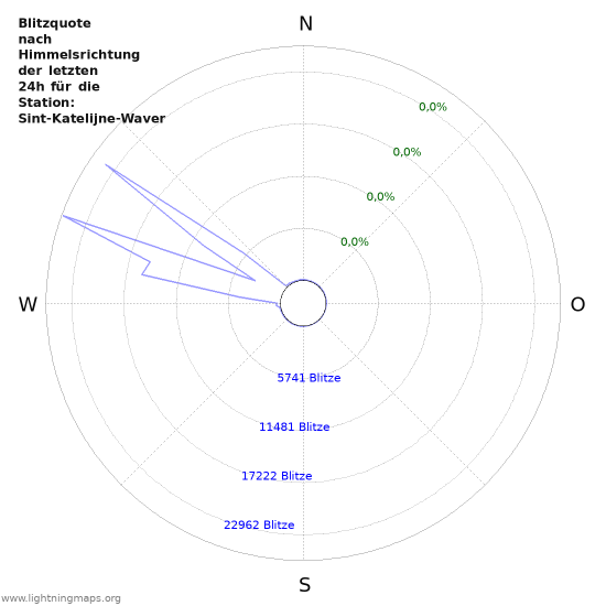 Diagramme: Blitzquote nach Himmelsrichtung