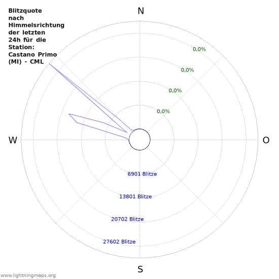 Diagramme: Blitzquote nach Himmelsrichtung