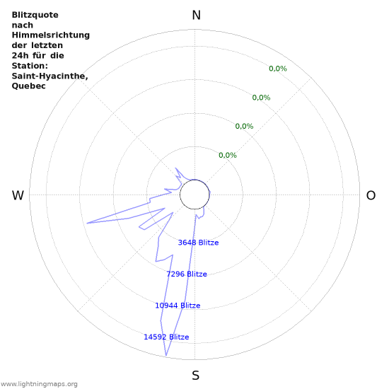 Diagramme: Blitzquote nach Himmelsrichtung