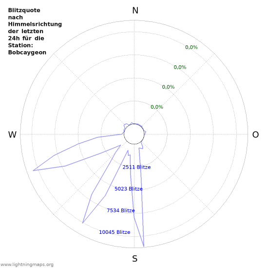 Diagramme: Blitzquote nach Himmelsrichtung