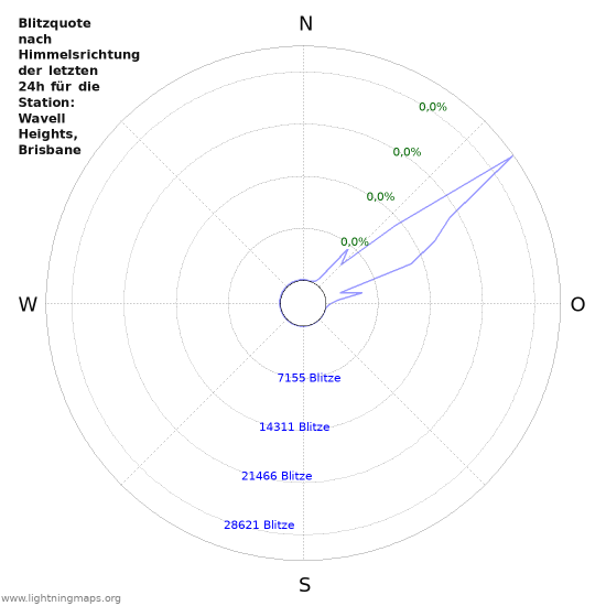 Diagramme: Blitzquote nach Himmelsrichtung