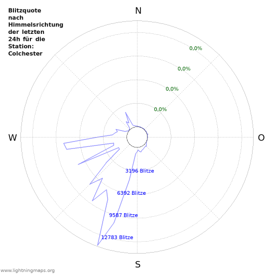 Diagramme: Blitzquote nach Himmelsrichtung