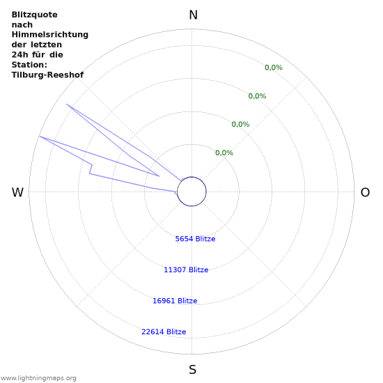 Diagramme: Blitzquote nach Himmelsrichtung