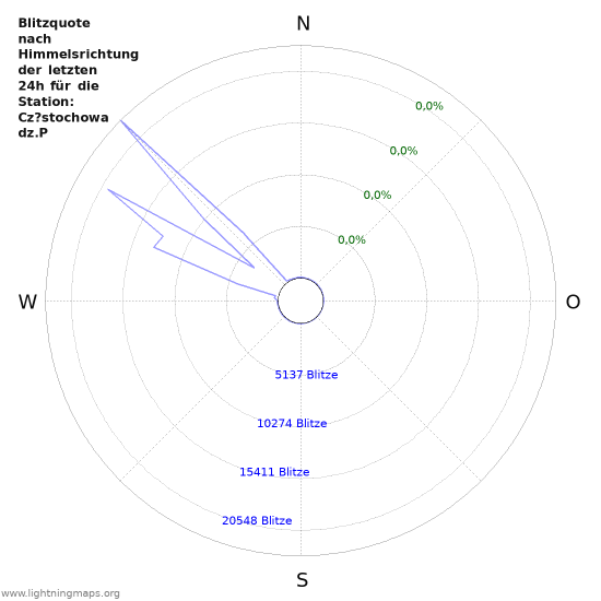 Diagramme: Blitzquote nach Himmelsrichtung