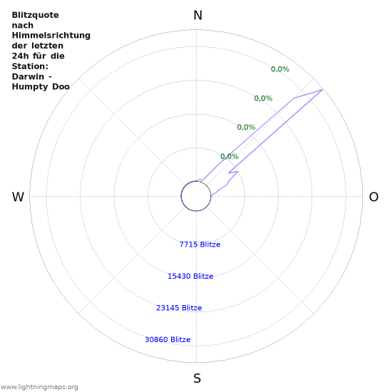 Diagramme: Blitzquote nach Himmelsrichtung