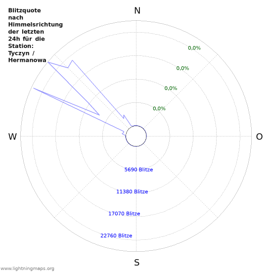 Diagramme: Blitzquote nach Himmelsrichtung