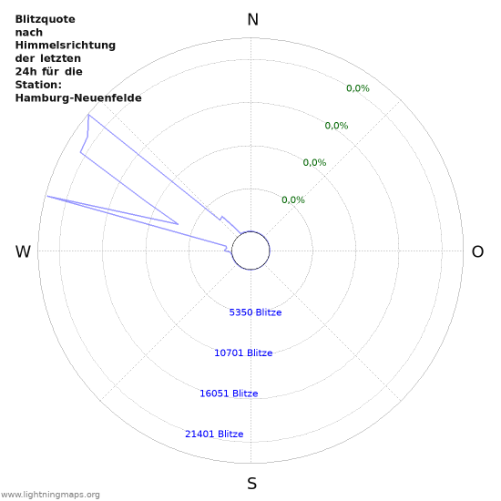 Diagramme: Blitzquote nach Himmelsrichtung