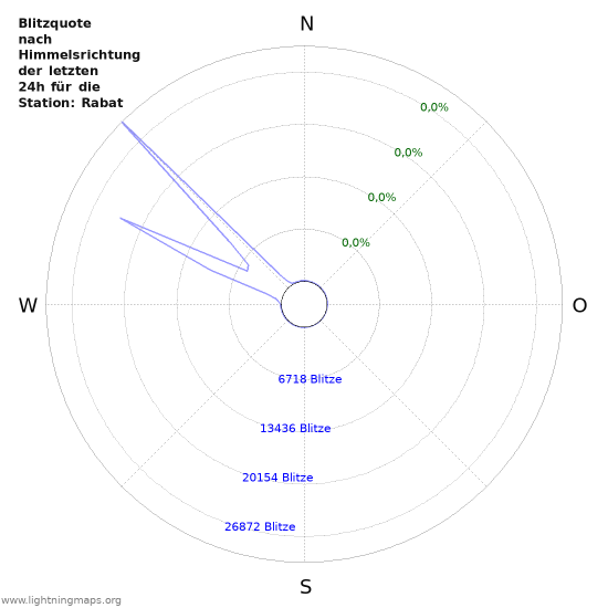 Diagramme: Blitzquote nach Himmelsrichtung