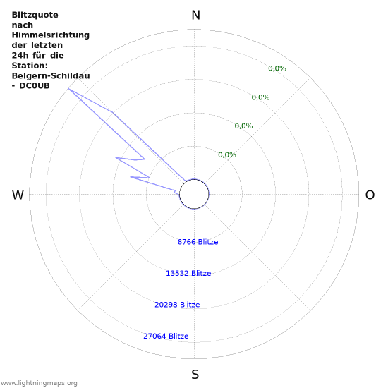 Diagramme: Blitzquote nach Himmelsrichtung