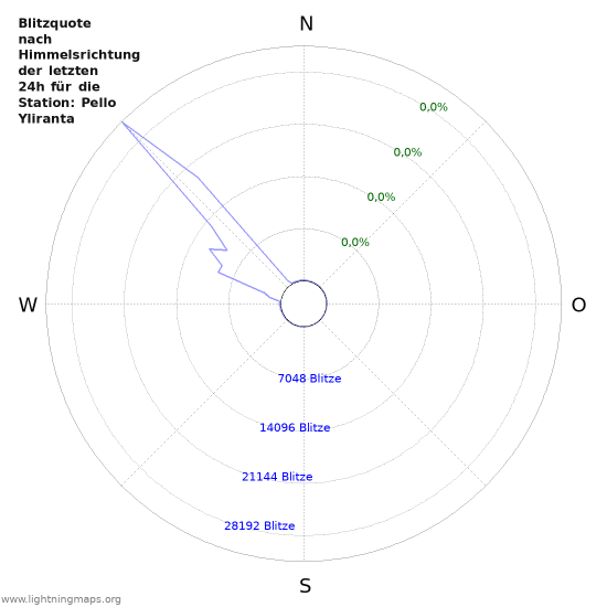 Diagramme: Blitzquote nach Himmelsrichtung