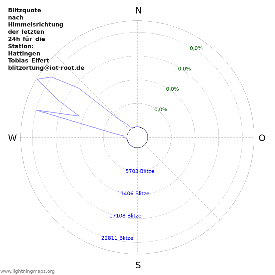 Diagramme: Blitzquote nach Himmelsrichtung