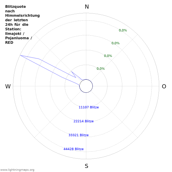 Diagramme: Blitzquote nach Himmelsrichtung