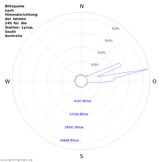 Diagramme: Blitzquote nach Himmelsrichtung