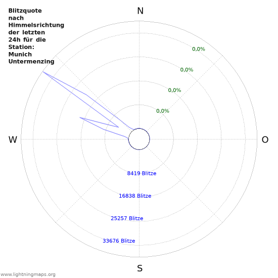 Diagramme: Blitzquote nach Himmelsrichtung