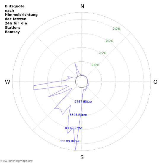 Diagramme: Blitzquote nach Himmelsrichtung