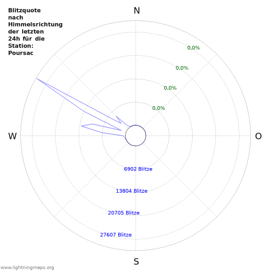 Diagramme: Blitzquote nach Himmelsrichtung