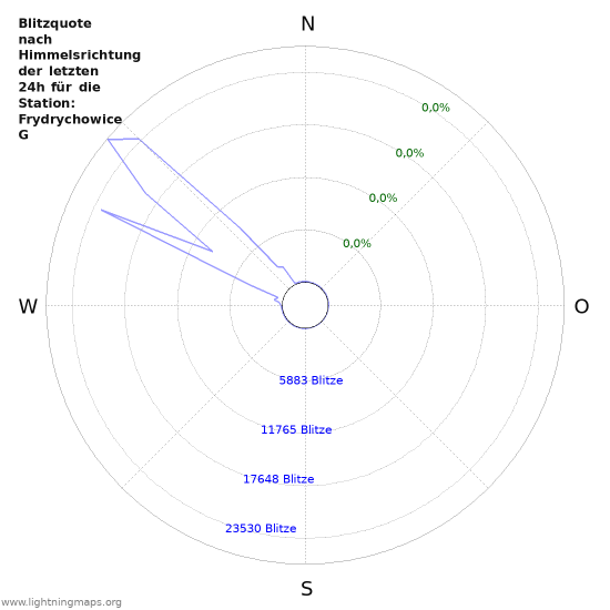 Diagramme: Blitzquote nach Himmelsrichtung