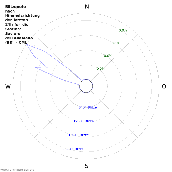 Diagramme: Blitzquote nach Himmelsrichtung