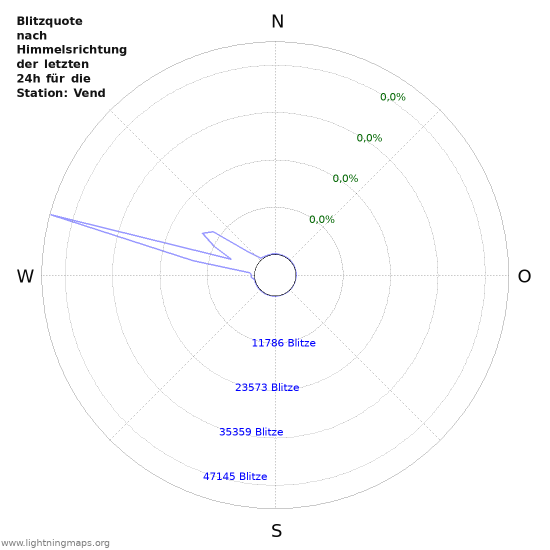 Diagramme: Blitzquote nach Himmelsrichtung