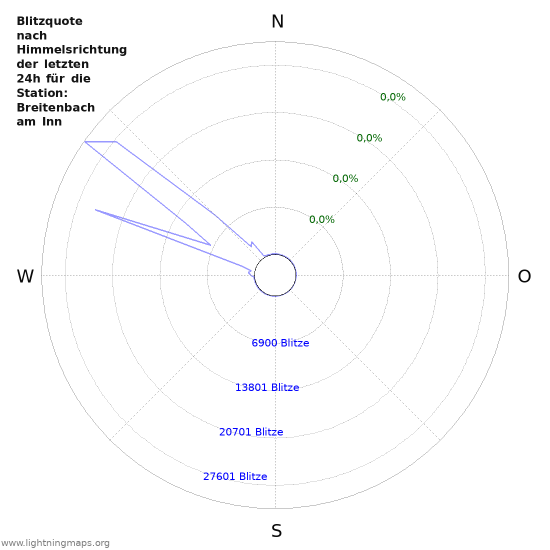 Diagramme: Blitzquote nach Himmelsrichtung