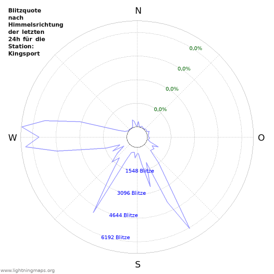 Diagramme: Blitzquote nach Himmelsrichtung