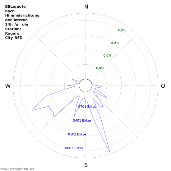 Diagramme: Blitzquote nach Himmelsrichtung