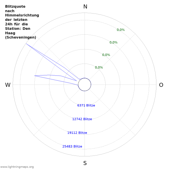 Diagramme: Blitzquote nach Himmelsrichtung