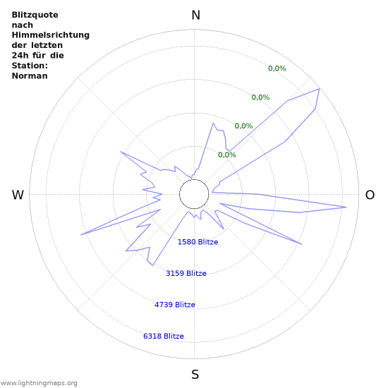 Diagramme: Blitzquote nach Himmelsrichtung