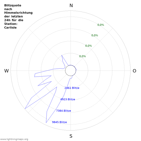 Diagramme: Blitzquote nach Himmelsrichtung