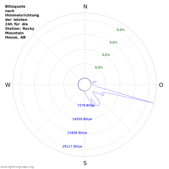 Diagramme: Blitzquote nach Himmelsrichtung