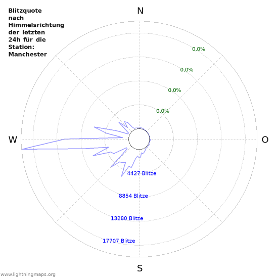 Diagramme: Blitzquote nach Himmelsrichtung