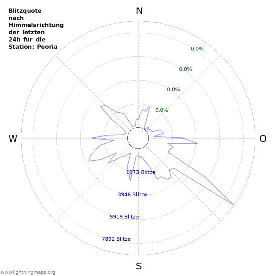 Diagramme: Blitzquote nach Himmelsrichtung