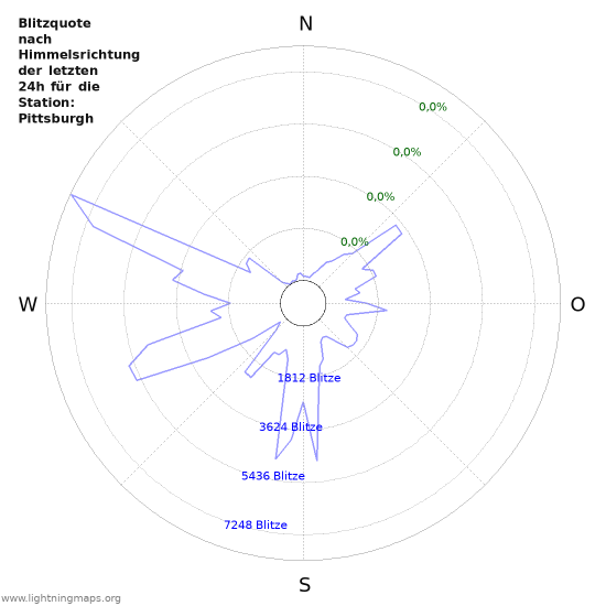 Diagramme: Blitzquote nach Himmelsrichtung