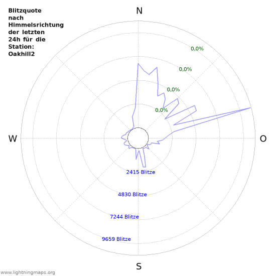 Diagramme: Blitzquote nach Himmelsrichtung