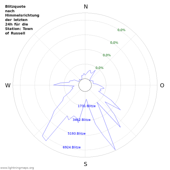 Diagramme: Blitzquote nach Himmelsrichtung