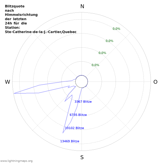 Diagramme: Blitzquote nach Himmelsrichtung