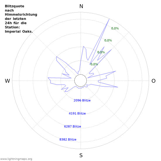 Diagramme: Blitzquote nach Himmelsrichtung