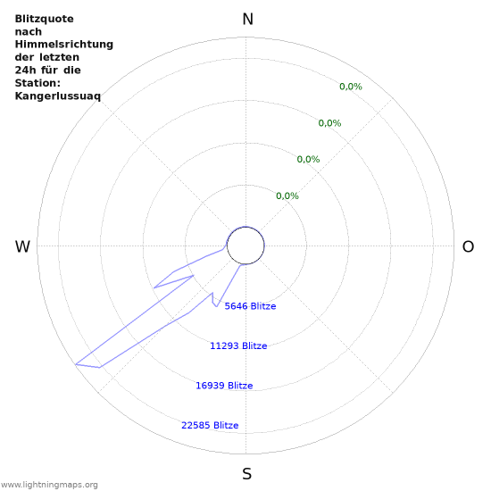 Diagramme: Blitzquote nach Himmelsrichtung