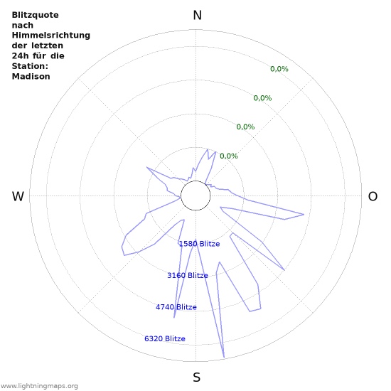 Diagramme: Blitzquote nach Himmelsrichtung