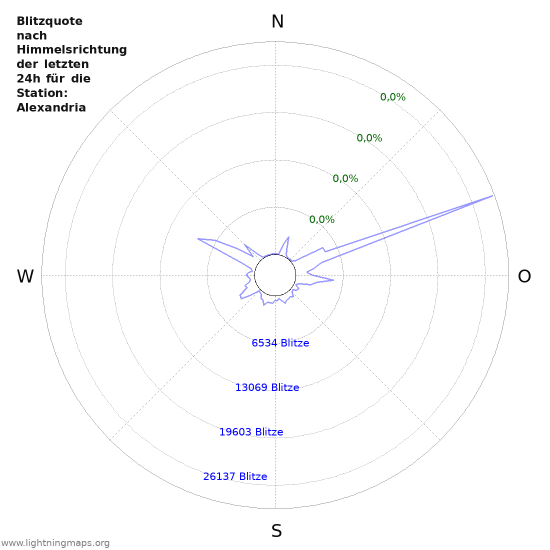 Diagramme: Blitzquote nach Himmelsrichtung