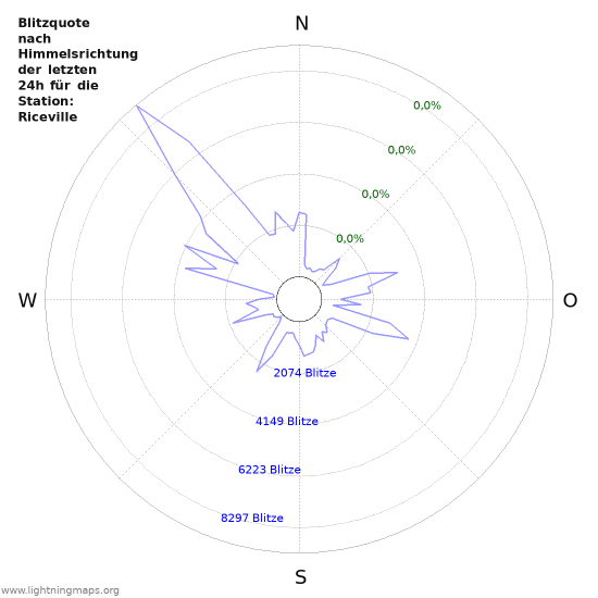 Diagramme: Blitzquote nach Himmelsrichtung