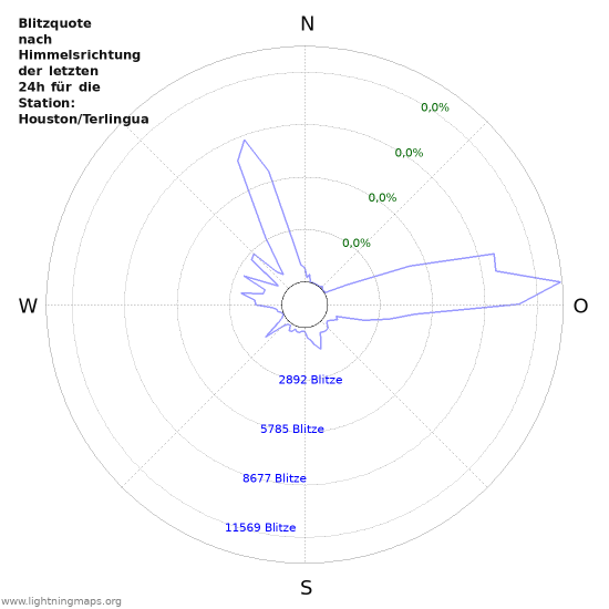 Diagramme: Blitzquote nach Himmelsrichtung