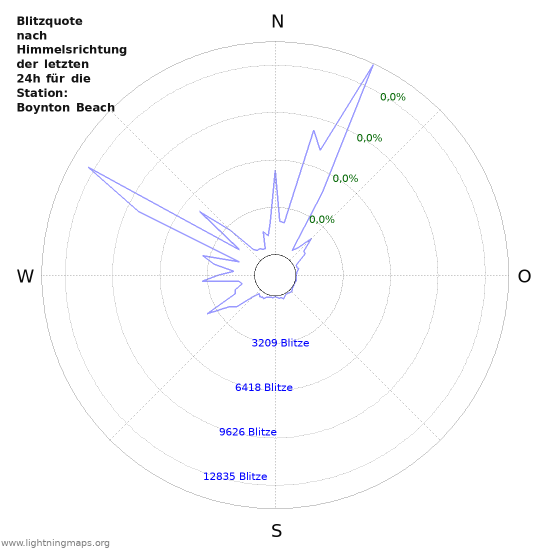 Diagramme: Blitzquote nach Himmelsrichtung