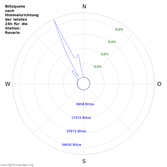 Diagramme: Blitzquote nach Himmelsrichtung