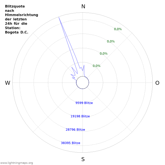 Diagramme: Blitzquote nach Himmelsrichtung