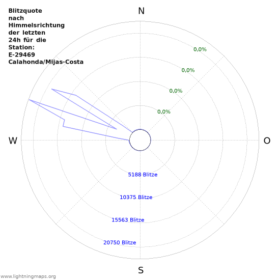 Diagramme: Blitzquote nach Himmelsrichtung